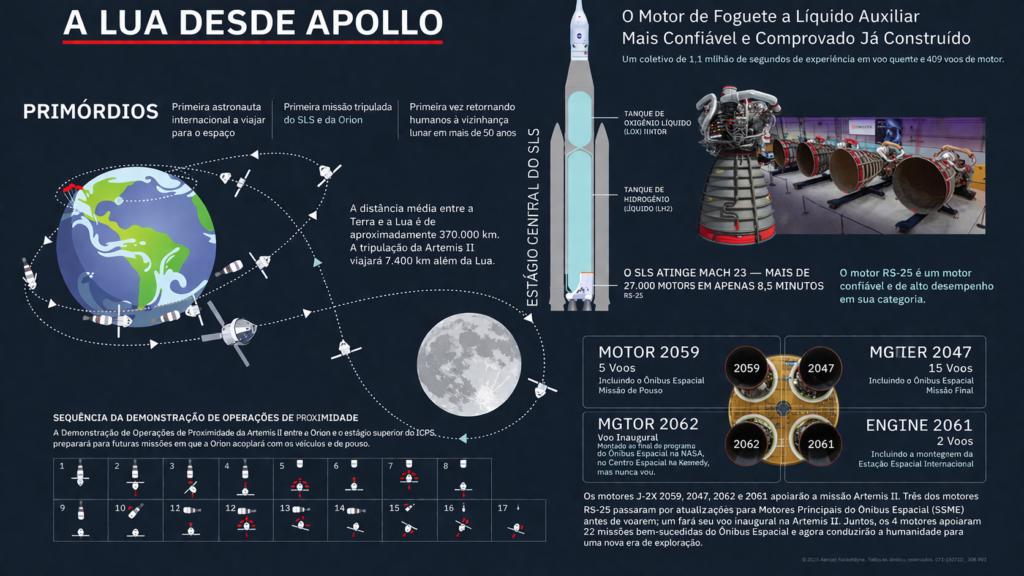 Infográfico técnico em português sobre a trajetória da missão Artemis II e os motores do foguete SLS.